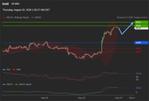 วิเคราะห์ทอง forex วันนี้ (20 สิงหาคม 2569)