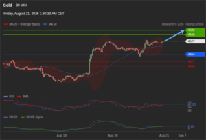 วิเคราะห์ทอง forex วันนี้ (21 สิงหาคม 2569)