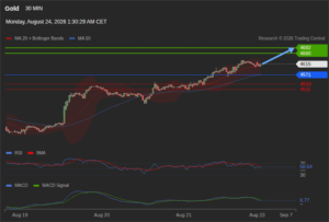 วิเคราะห์ทอง forex วันนี้ (24 สิงหาคม 2569)