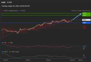 วิเคราะห์ทอง forex วันนี้ (25 สิงหาคม 2569)