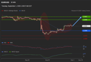 วิเคราะห์ eurusd วันนี้ (1 กันยายน 2569)