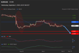 วิเคราะห์ eurusd วันนี้ (2 กันยายน 2569)