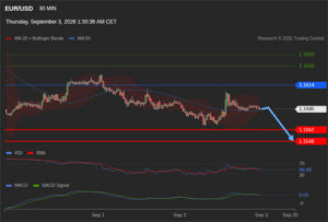 วิเคราะห์ eurusd วันนี้ (3 กันยายน 2569)