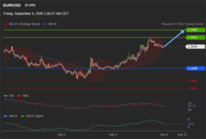 วิเคราะห์ eurusd วันนี้ (4 กันยายน 2569)