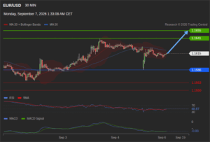 วิเคราะห์ eurusd วันนี้ (7 กันยายน 2569)