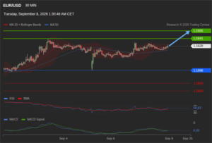 วิเคราะห์ eurusd วันนี้ (8 กันยายน 2569)