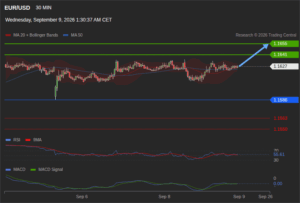 วิเคราะห์ eurusd วันนี้ (9 กันยายน 2569)