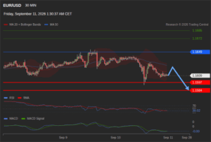 วิเคราะห์ eurusd วันนี้ (11 กันยายน 2569)