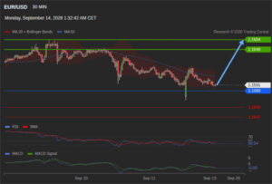 วิเคราะห์ eurusd วันนี้ (14 กันยายน 2569)