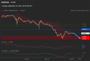 วิเคราะห์ eurusd วันนี้ (15 กันยายน 2569)