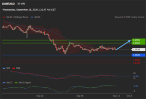 วิเคราะห์ eurusd วันนี้ (16 กันยายน 2569)