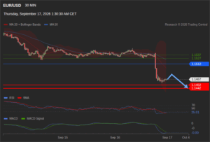 วิเคราะห์ eurusd วันนี้ (17 กันยายน 2569)