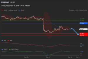 วิเคราะห์ eurusd วันนี้ (18 กันยายน 2569)