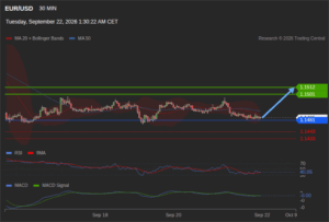 วิเคราะห์ eurusd วันนี้ (22 กันยายน 2569)