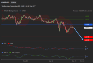 วิเคราะห์ eurusd วันนี้ (23 กันยายน 2569)
