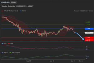 วิเคราะห์ eurusd วันนี้ (28 กันยายน 2569)