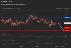 วิเคราะห์ eurusd วันนี้ (29 กันยายน 2569)