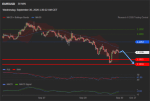 วิเคราะห์ eurusd วันนี้ (30 กันยายน 2569)