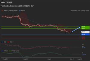 วิเคราะห์ทอง forex วันนี้ (2 กันยายน 2569)