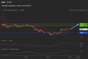 วิเคราะห์ทอง forex วันนี้ (3 กันยายน 2569)