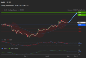 วิเคราะห์ทอง forex วันนี้ (4 กันยายน 2569)