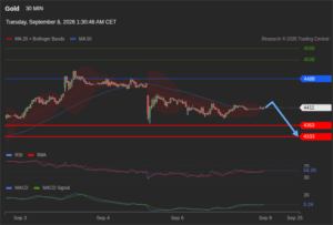 วิเคราะห์ทอง forex วันนี้ (8 กันยายน 2569)