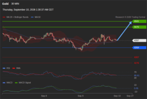 วิเคราะห์ทอง forex วันนี้ (10 กันยายน 2569)