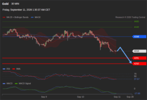 วิเคราะห์ทอง forex วันนี้ (11 กันยายน 2569)