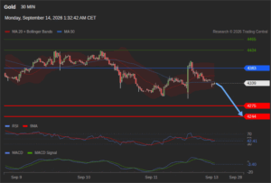 วิเคราะห์ทอง forex วันนี้ (14 กันยายน 2569)