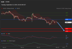 วิเคราะห์ทอง forex วันนี้ (15 กันยายน 2569)