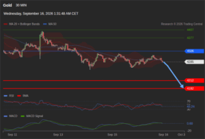 วิเคราะห์ทอง forex วันนี้ (16 กันยายน 2569)