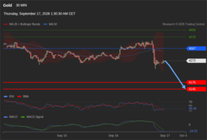 วิเคราะห์ทอง forex วันนี้ (17 กันยายน 2569)