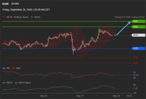 วิเคราะห์ทอง forex วันนี้ (18 กันยายน 2569)