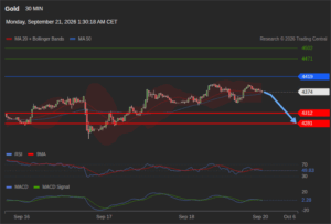 วิเคราะห์ทอง forex วันนี้ (21 กันยายน 2569)