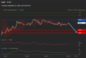 วิเคราะห์ทอง forex วันนี้ (22 กันยายน 2569)