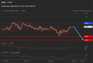 วิเคราะห์ทอง forex วันนี้ (23 กันยายน 2569)