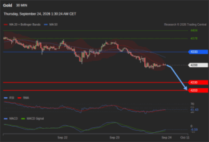 วิเคราะห์ทอง forex วันนี้ (24 กันยายน 2569)