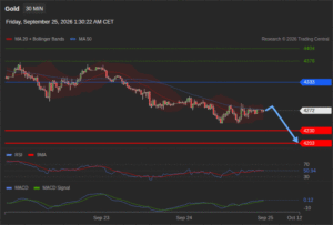 วิเคราะห์ทอง forex วันนี้ (25 กันยายน 2569)