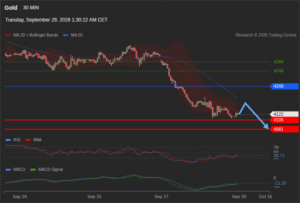 วิเคราะห์ทอง forex วันนี้ (29 กันยายน 2569)