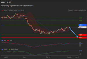 วิเคราะห์ทอง forex วันนี้ (30 กันยายน 2569)