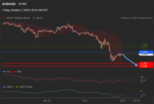 วิเคราะห์ eurusd วันนี้ (2 ตุลาคม 2569)