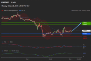 วิเคราะห์ eurusd วันนี้ (5 ตุลาคม 2569)