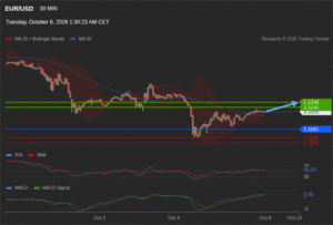วิเคราะห์ eurusd วันนี้ (6 ตุลาคม 2569)