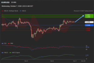 วิเคราะห์ eurusd วันนี้ (7 ตุลาคม 2569)