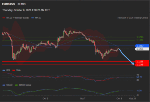 วิเคราะห์ eurusd วันนี้ (8 ตุลาคม 2569)