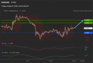 วิเคราะห์ eurusd วันนี้ (9 ตุลาคม 2569)