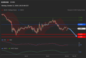 วิเคราะห์ eurusd วันนี้ (12 ตุลาคม 2569)