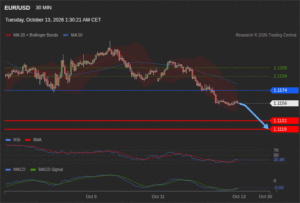 วิเคราะห์ eurusd วันนี้ (13 ตุลาคม 2569)