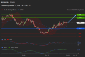วิเคราะห์ eurusd วันนี้ (14 ตุลาคม 2569)