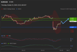 วิเคราะห์ eurusd วันนี้ (15 ตุลาคม 2569)